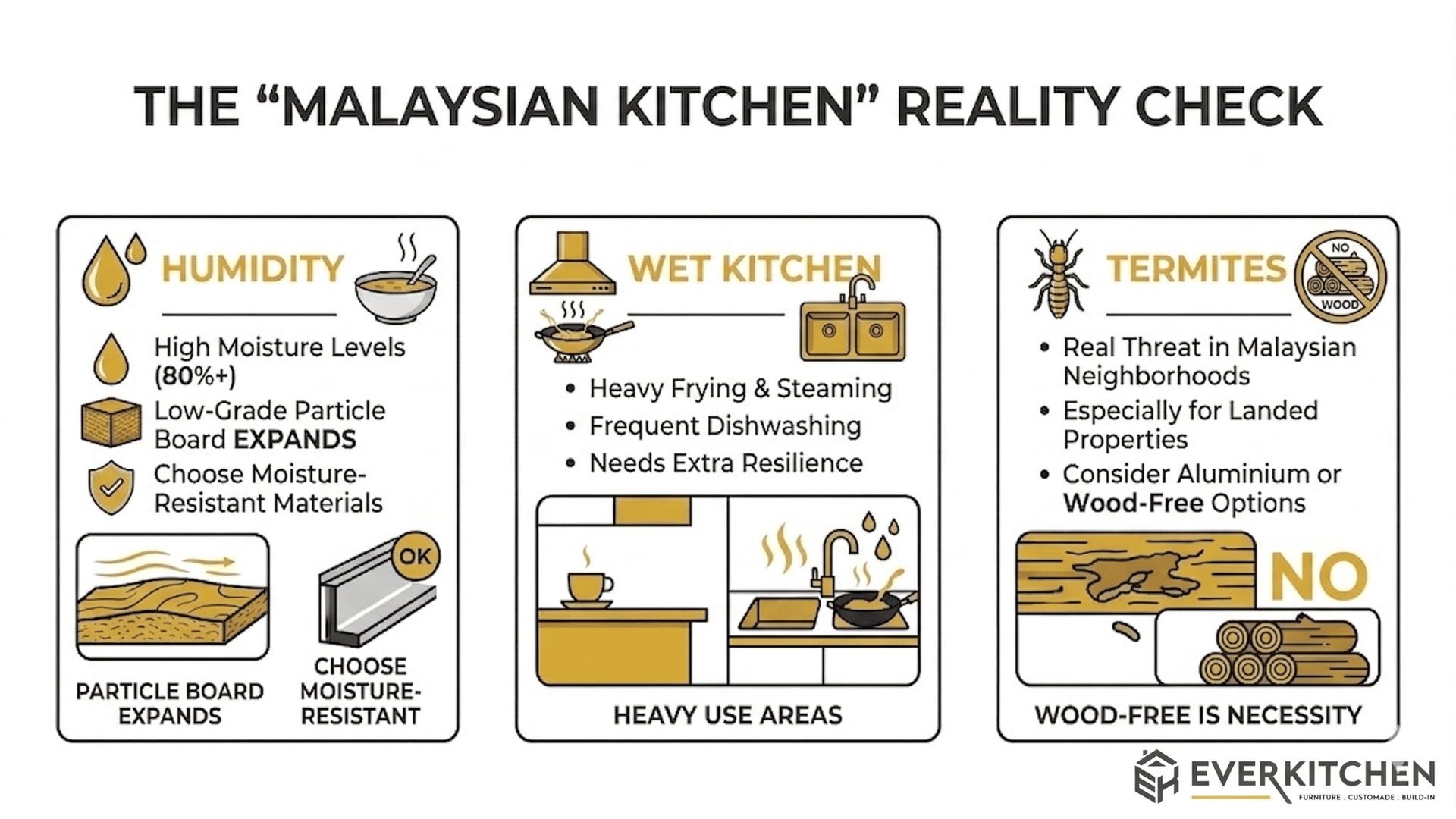 Malaysian kitchen reality check — humidity, wet kitchen cooking, and termite risk factors