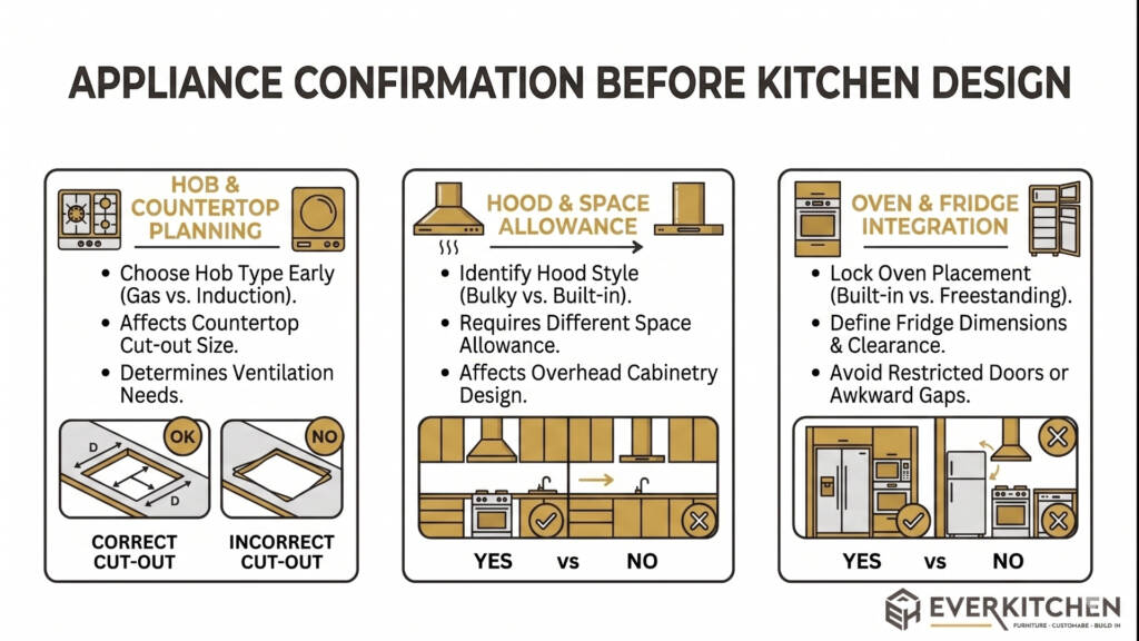 Appliance confirmation before kitchen designs