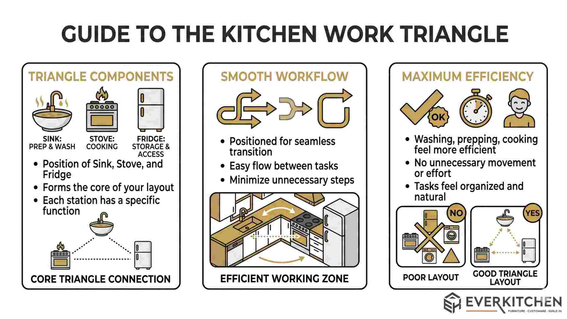 Kitchen work triangle diagram showing optimal placement of sink, stove, and refrigerator